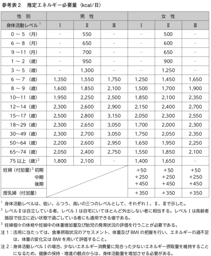 厚生労働省　日本人の食事摂取基準（2020年版）