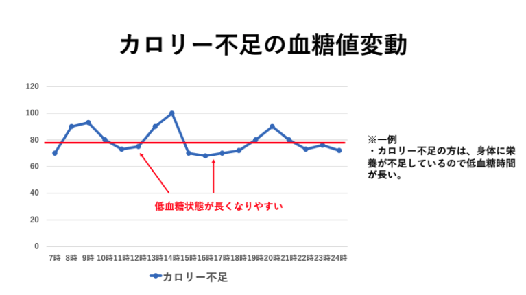 カロリー不足の血糖値変動