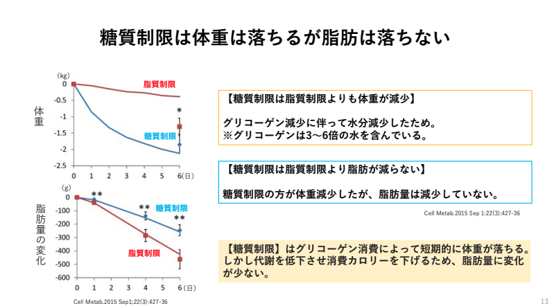 糖質制限は体重は落ちるが脂肪は落ちない