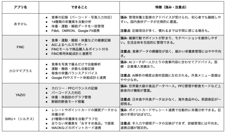 レコーディングダイエットアプリ比較表