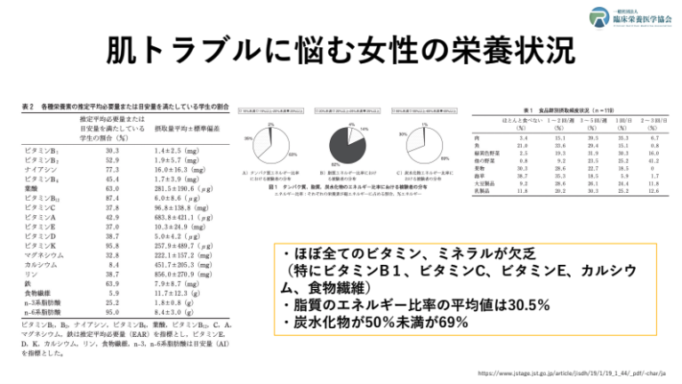 肌トラブルに悩む女性の栄養状態