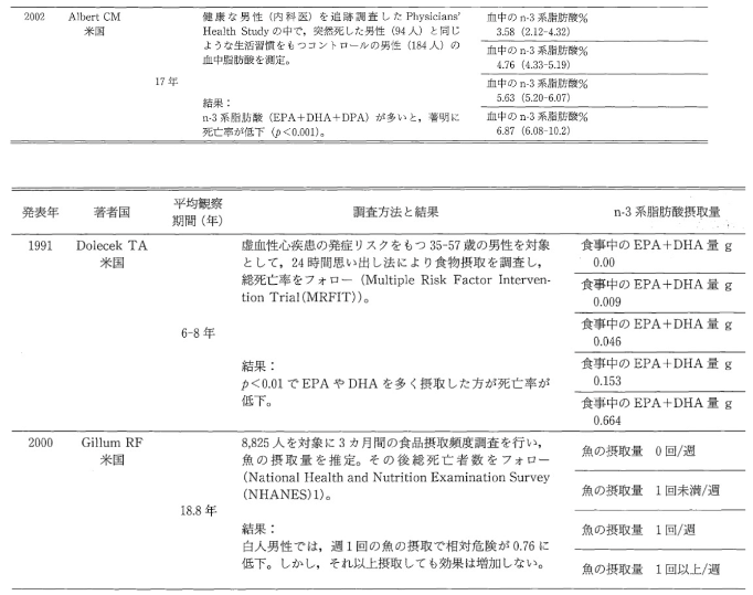 n-3系 多価不飽和脂肪酸の摂取基準の考え方