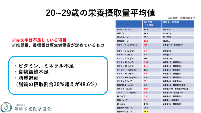 栄養摂取量平均