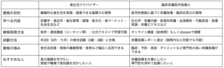 食生活アドバイザー VS 臨床栄養医学指導士