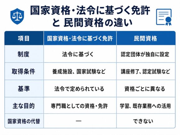 | 項目 | 国家資格・法令に基づく免許 | 民間資格 | |---|---|---| | 制度 | 法令に基づく | 認定団体が独自に設定 | | 取得条件 | 養成施設、国家試験など | 講座修了、認定試験など | | 基準 | 法令で定められている | 資格ごとに異なる | | 主な目的 | 専門職としての資格・免許 | 学習、既存業務への活用 | | 国家資格の代替 | ― | できない |