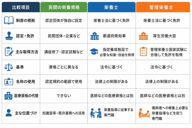 | 比較項目 | 民間の栄養資格 | 栄養士 | 管理栄養士 |
|---|---|---|---|
| 制度の根拠 | 認定団体が独自に設定 | 栄養士法に基づく免許 | 栄養士法に基づく免許 |
| 認定・免許 | 民間団体・企業など | 都道府県知事 | 厚生労働大臣 |
| 主な取得方法 | 講座修了・認定試験など | 指定養成施設で必要な知識・技能を修得 | 管理栄養士国家試験に合格して免許を取得 |
| 基準 | 資格ごとに異なる | 法令に基づく | 法令に基づく |
| 名称の使用 | 認定規約の範囲で使用 | 法律上の制限がある | 法律上の制限がある |
| 医療資格の代替 | できない | 医師などの医療資格とは別 | 医師などの医療資格とは別 |
| 主な位置づけ | 知識習得・既存業務への活用 | 栄養指導に従事する専門職 | 傷病者への療養上必要な栄養指導などを担う専門職 |